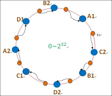 一致性hash的理解
