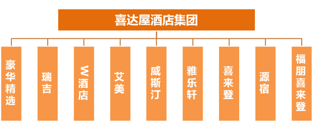 [ZT] 酒店大洗脑：最全各大国际酒店集团族谱图