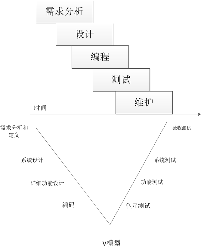 软件測试基本方法（一）之软件測试