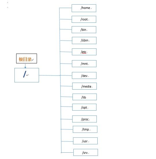 Linux学习之CentOS(三)--初识linux的文件系统以及用户组等概念