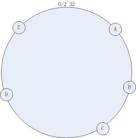 总结一致性哈希(Consistent Hashing)