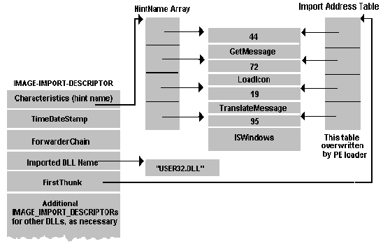 Peering Inside the PE: A Tour of the Win32 Portable Executable File Format