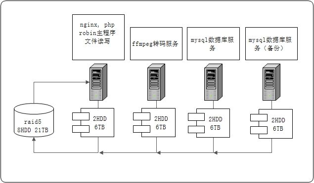 私有云存储服务4节点部署各方案对比