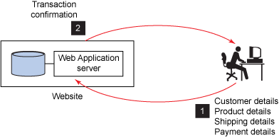 标准的 Web 应用程序架构