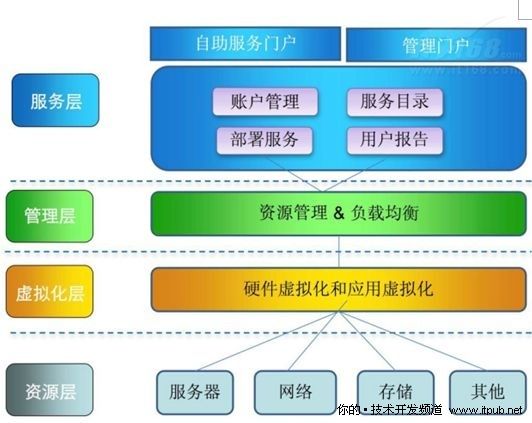 云平台应用:彰显微软云计算与应用优势