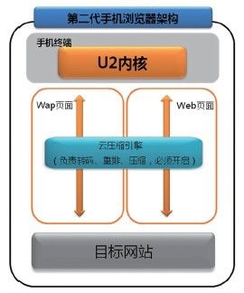 云端架构下的手机浏览器内核演进