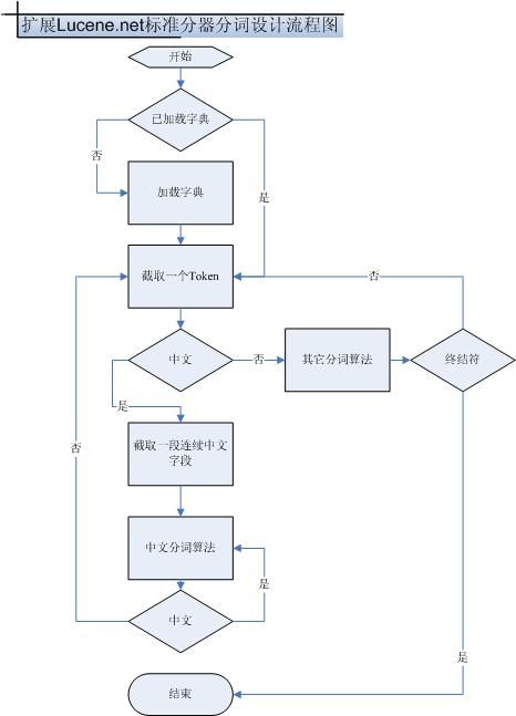 Lucene.net 搜索引擎中中文词组分词的实现