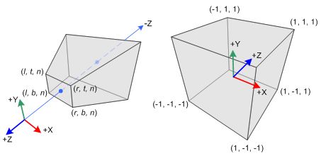 OpenGL Perspective Frustum and NDC