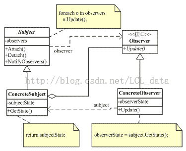 我所理解的设计模式（C++实现）——观察者模式（Observer Pattern）