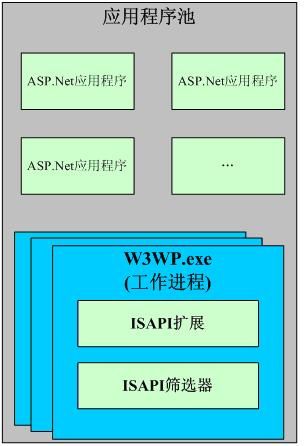 IIS架构