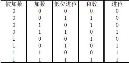 【连载】 FPGA Verilog HDL 系列实例--------半加器与全加器