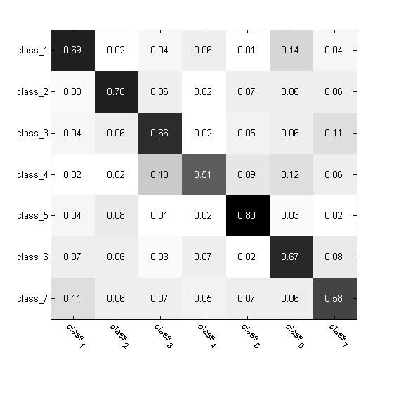 多分类问题中混淆矩阵(Confusion Matrix)的Matlab画法 | 丕子