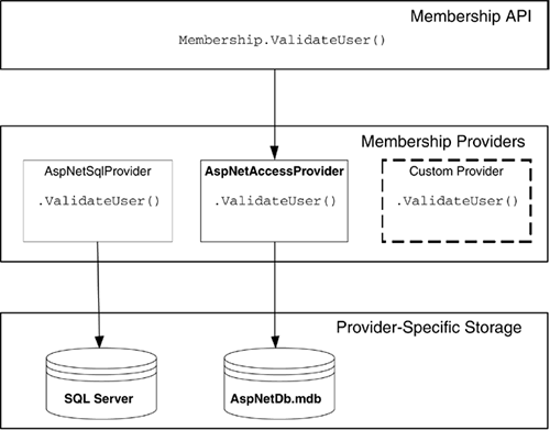 ASP.NET 2.0 Beta 1研究总结