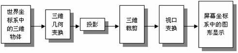 基于VC++的OpenGL编程讲座之坐标变换