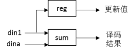 ISE,FPGA和LDPCC译码器