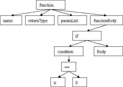 解释 Intentional Programming