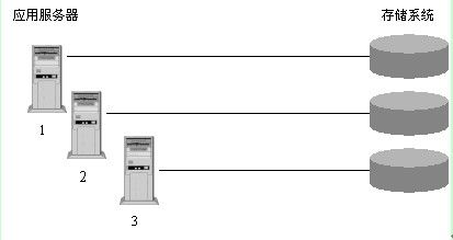 DAS、NAS、SAN、iSCSI 存储方案概述