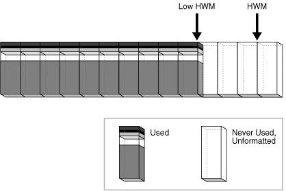 Oracle 高水位(HWM: High Water Mark) 说明