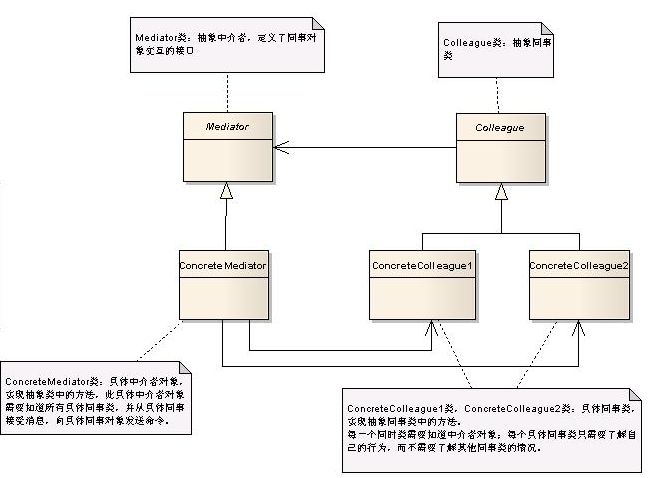 设计模式学习之中介者模式（Mediator，行为型模式）（18）