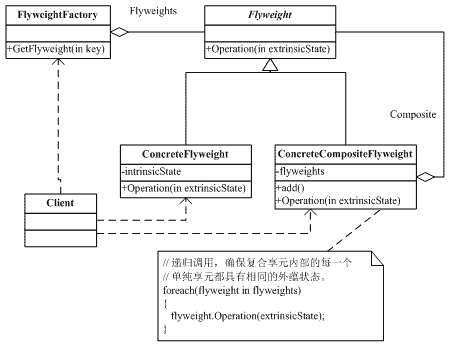设计模式(14)-Flyweight Pattern