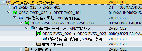 BW与第三方BI接口设计与实现：APD、Open Hub、RFM