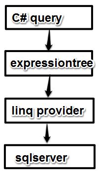 Lambda表达式树