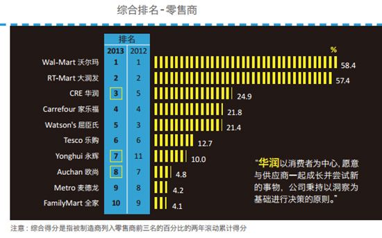 【行业干货】2013中国零售商排名 - 课程公告板 - 京东内部论坛 - Powered by Discuz!