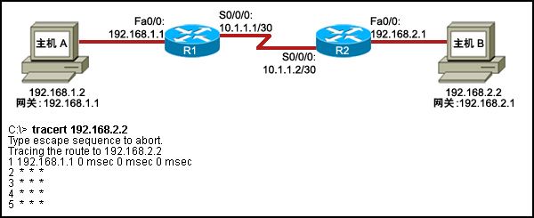 CCNA2 Erouting Final Exam (Version 4.0)