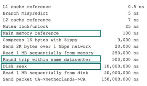 美团网：MySQL索引原理及慢查询优化