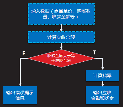 Day 3 : 运算符和表达式-2、分支结构