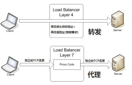 四层和七层负载均衡的区别介绍