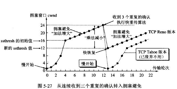 TCP/IP协议族之运输层（TCP流量控制和拥塞控制 [2]）