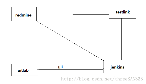 小团队开发管理工具：gitlab+redmine+testlink+jenkins