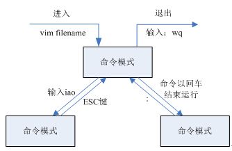 Linux学习笔记（10）文本编辑器vim