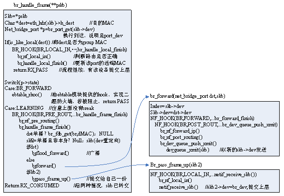 Linux下的虚拟Bridge实现