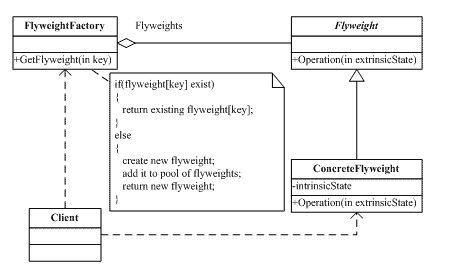 享元（Flyweight）模式