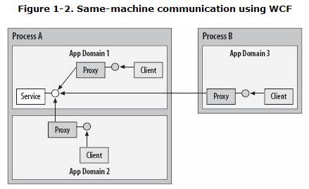 Programming WCF Services中文翻译（1）-WCF是什么，服务