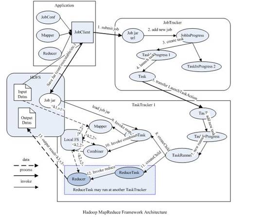 hadoop2.0 和1.0的区别