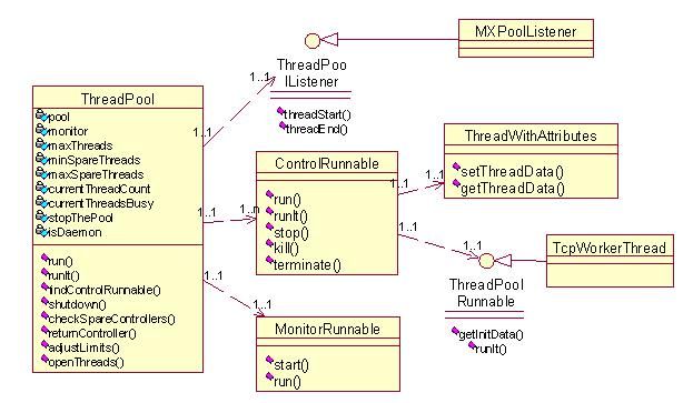 Tomat组件研究之ThreadPool