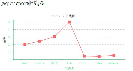 Ireport+JasperReport制作报表三-折线图