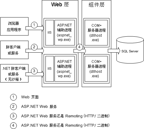  Web Service 与 .NET Remoting