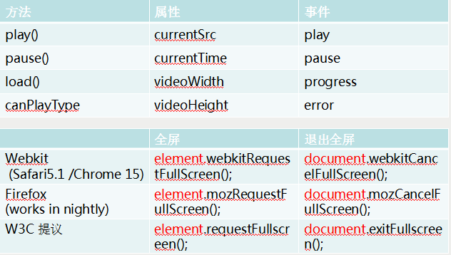 HTML5音/视频标签详解