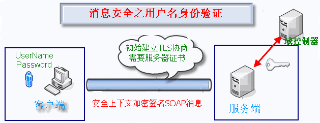 WCF消息安全模式之自定义用户名密码:Message CustomUserNamePassword wsHttpBinding 使用Windows Services宿主以及客户端免证书验证
