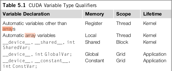 2.2CUDA-Memory(存储)和bank-conflict