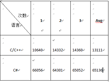 C#的性能到底有多差？