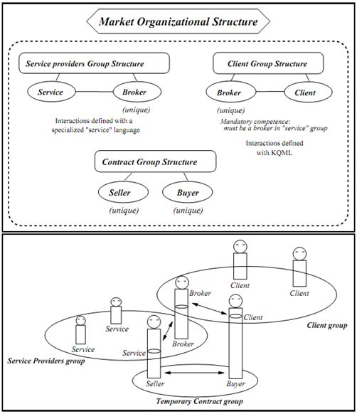 (a) The organizational and group structure of a market organization, (b) An actual market organization