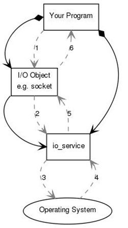 boost.asio系列——io_service