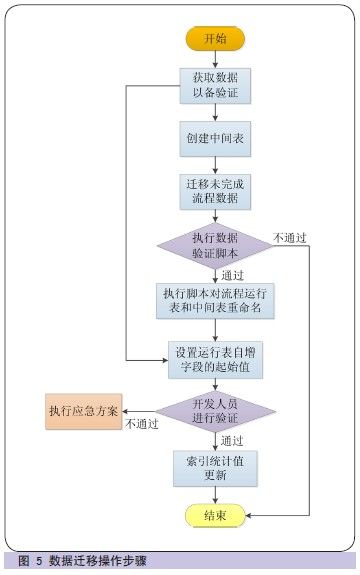 大数据迁移实践之路