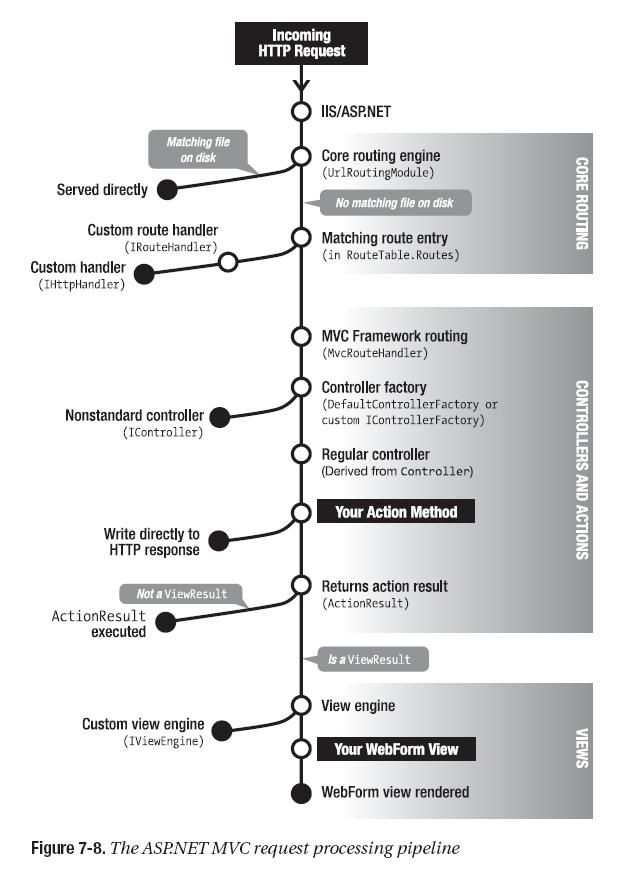 The ASP.NET MVC request processing line