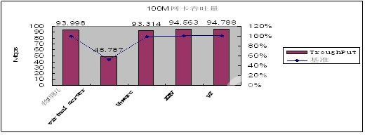 [收藏学习]主流虚拟机技术性能测试与对比